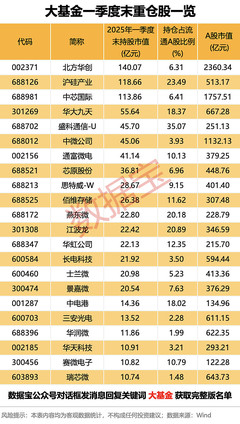 大基金一季度重倉動向揭曉，網絡交換機概念股獲青睞，多股或現“黃金坑”